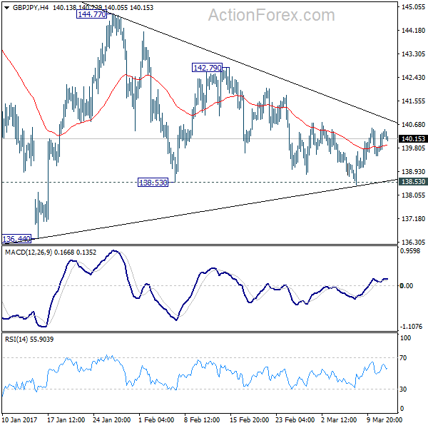 GBP/JPY 4 Hours Chart