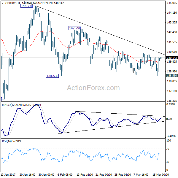 GBP/JPY 4 Hours Chart