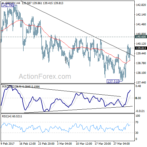 GBP/JPY 4 Hours Chart