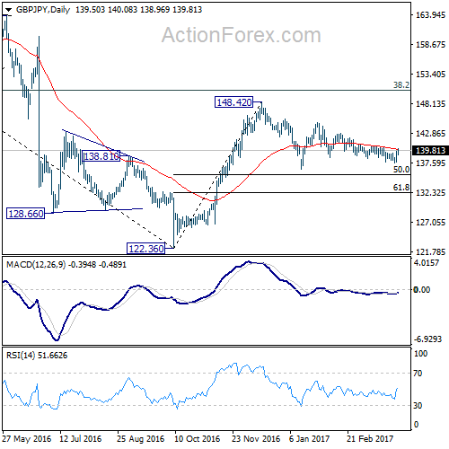 GBP/JPY Daily Chart