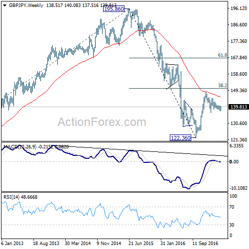 GBP/JPY Weekly Chart