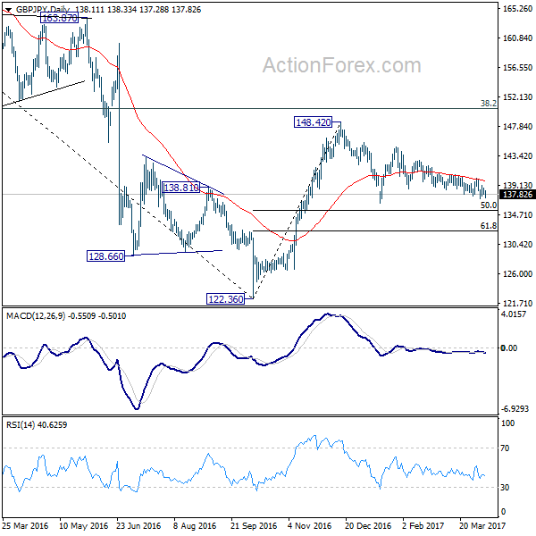 GBP/JPY Daily Chart