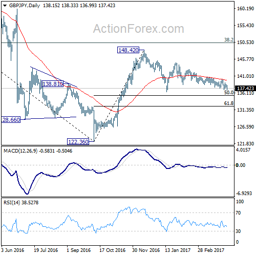 GBP/JPY Daily Chart