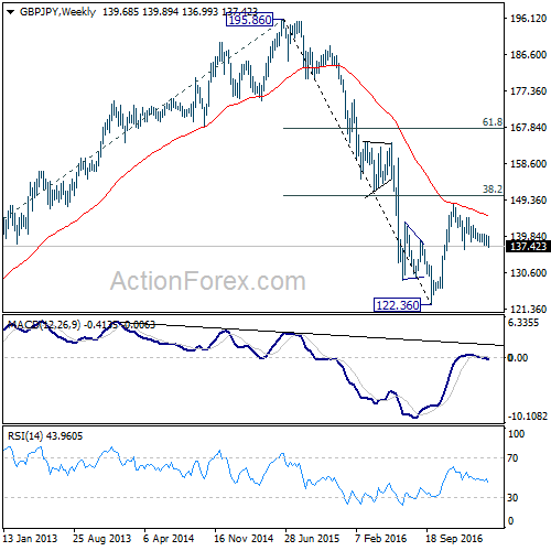 GBP/JPY Weekly Chart