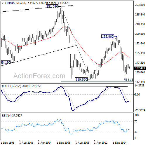 GBP/JPY Monthly Chart