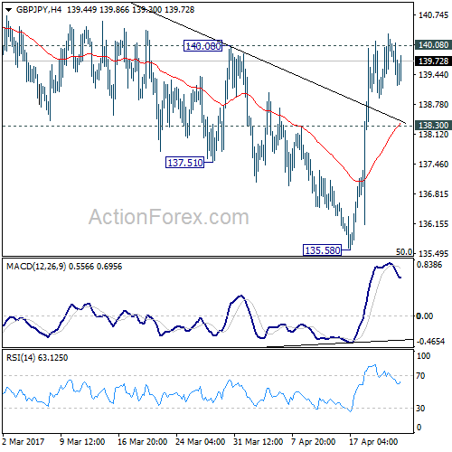 GBP/JPY 4 Hours Chart