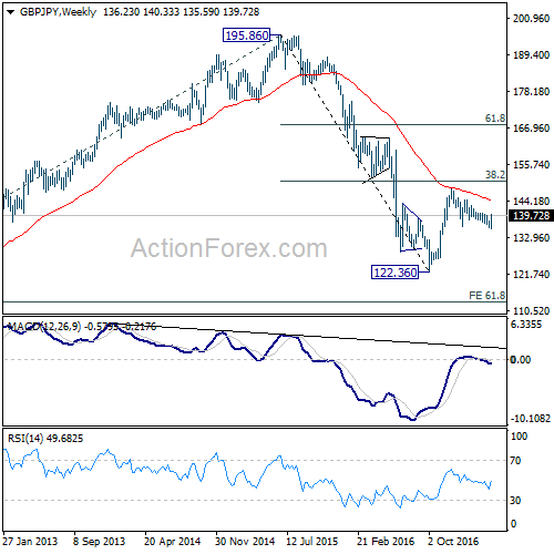 GBP/JPY Weekly Chart