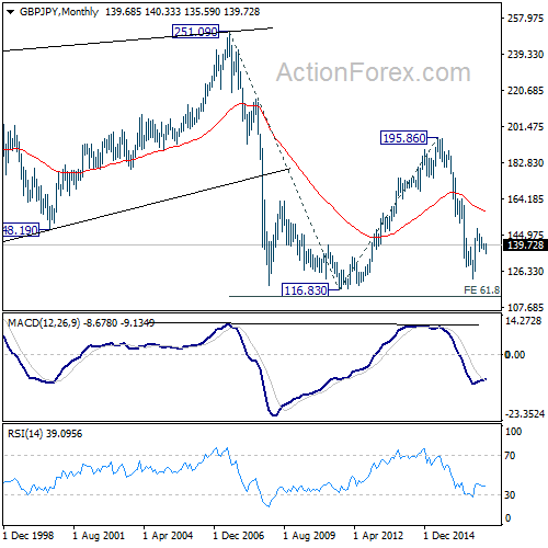 GBP/JPY Monthly Chart