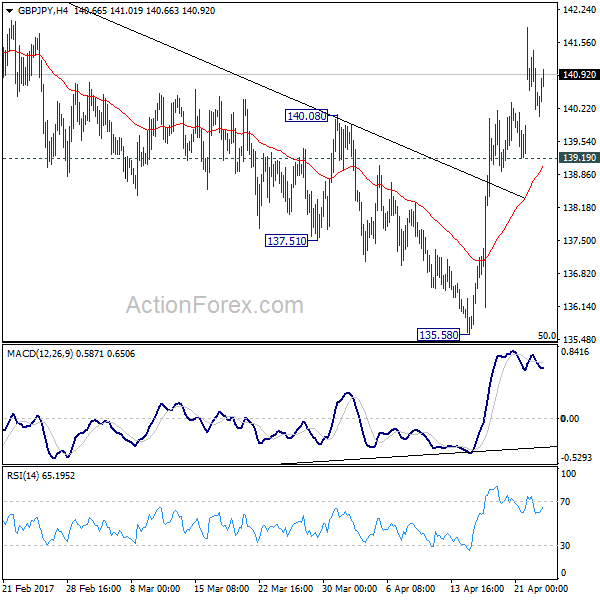 GBP/JPY 4 Hours Chart