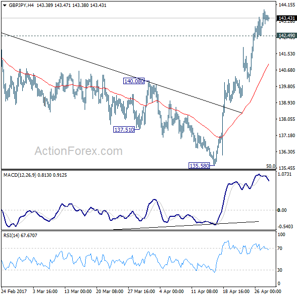 GBP/JPY 4 Hours Chart