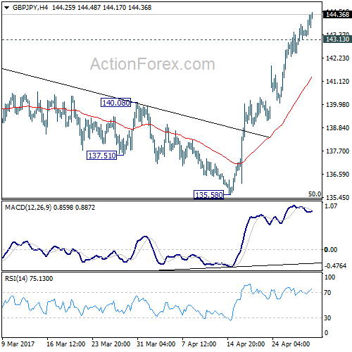 GBP/JPY 4 Hours Chart