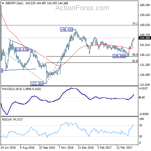 GBP/JPY Daily Chart