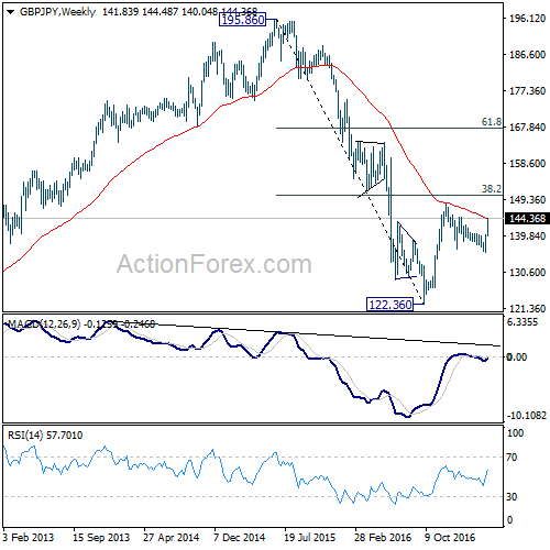 GBP/JPY Weekly Chart