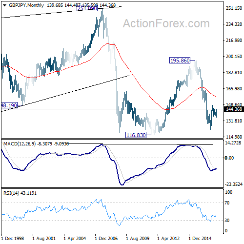 GBP/JPY Monthly Chart