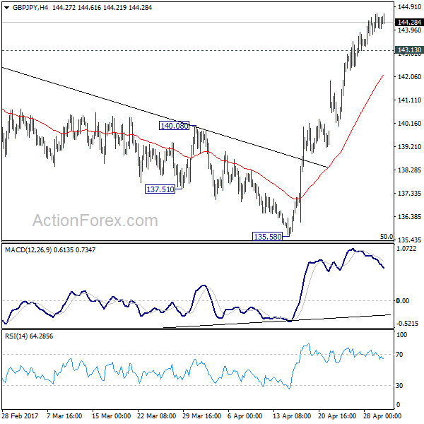 GBP/JPY 4 Hours Chart