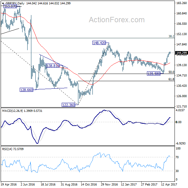 GBP/JPY Daily Chart