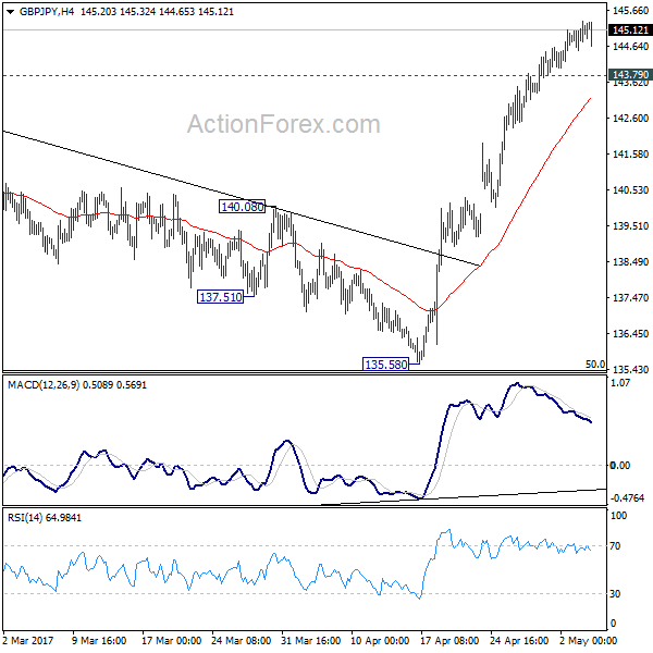 GBP/JPY 4 Hours Chart