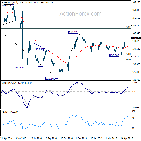 GBP/JPY Daily Chart