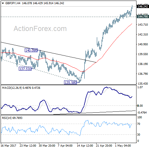 GBP/JPY 4 Hours Chart