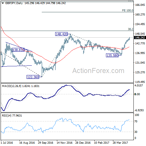 GBP/JPY Daily Chart