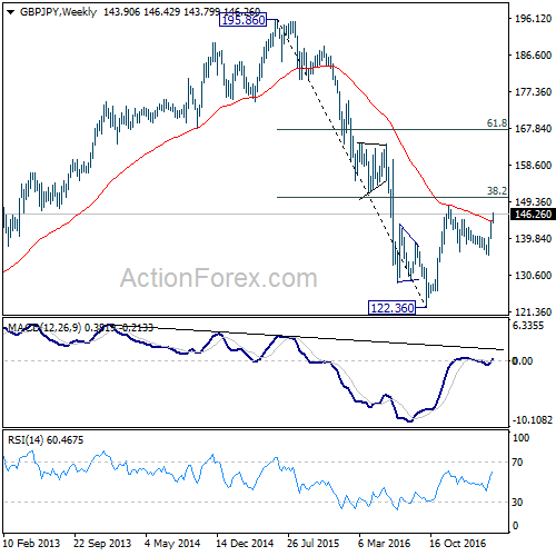 GBP/JPY Weekly Chart