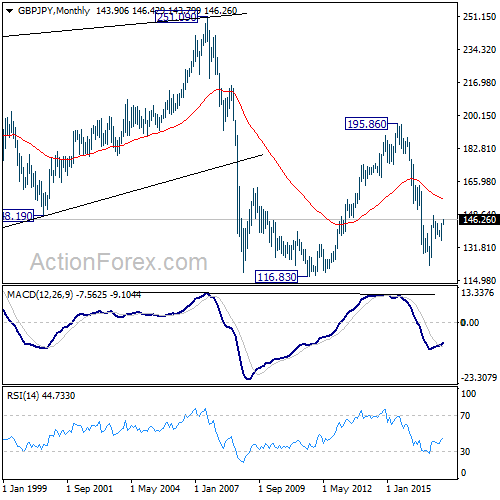 GBP/JPY Monthly Chart