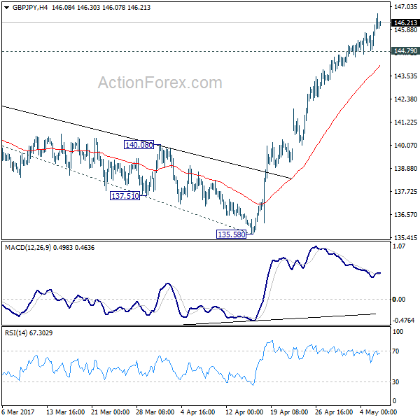 GBP/JPY 4 Hours Chart