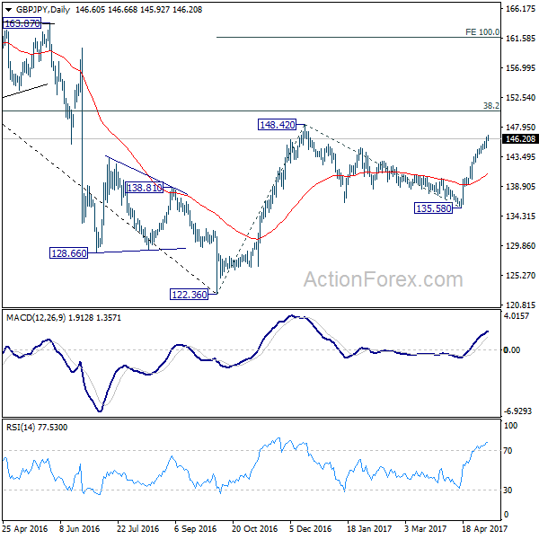 GBP/JPY Daily Chart