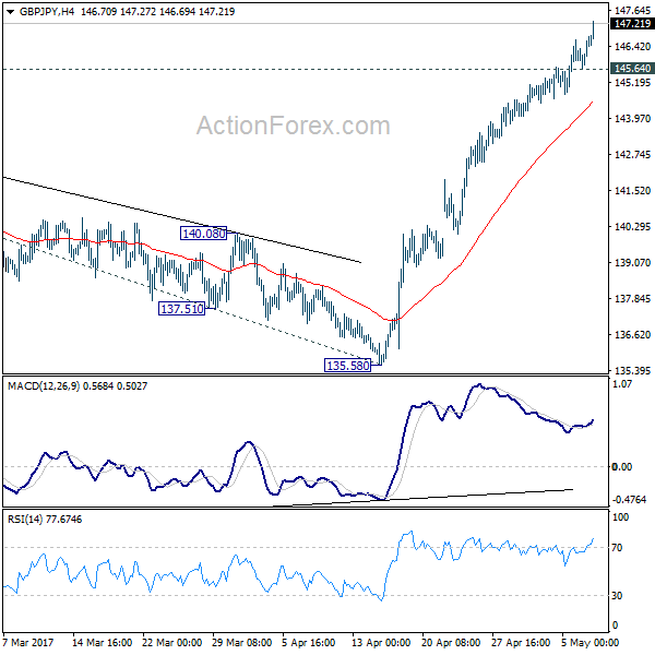 GBP/JPY 4 Hours Chart