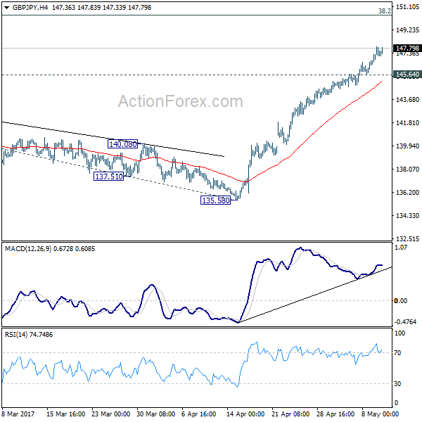 GBP/JPY 4 Hours Chart