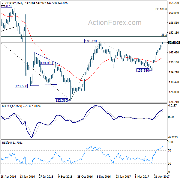 GBP/JPY Daily Chart