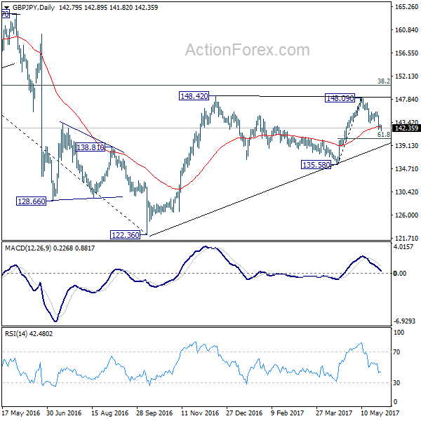 GBP/JPY Daily Chart