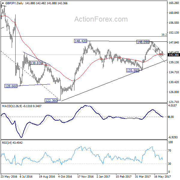 GBP/JPY Daily Chart