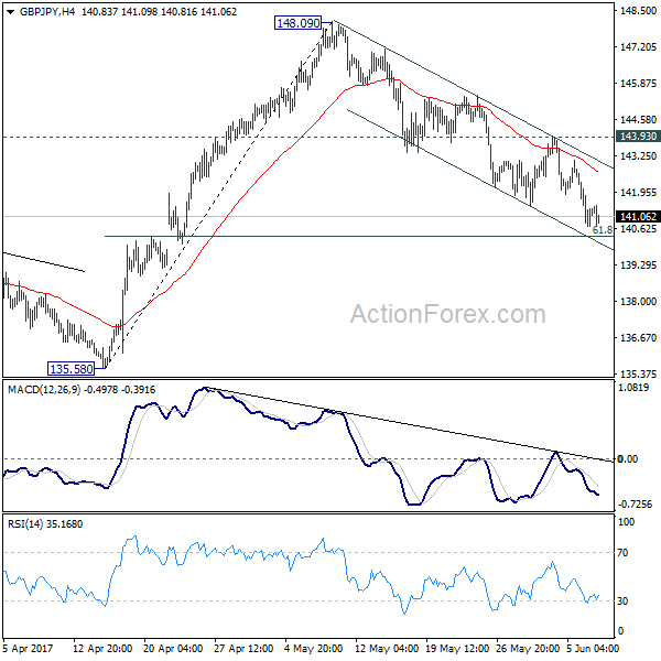 GBP/JPY 4 Hours Chart