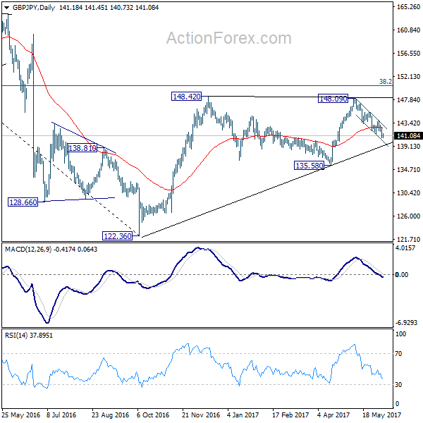 GBP/JPY Daily Chart