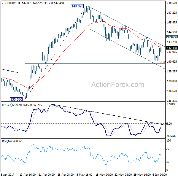 GBP/JPY 4 Hours Chart