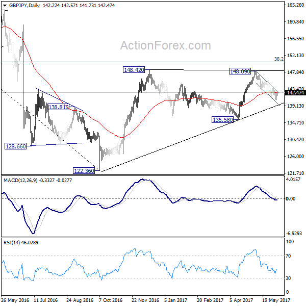 GBP/JPY Daily Chart