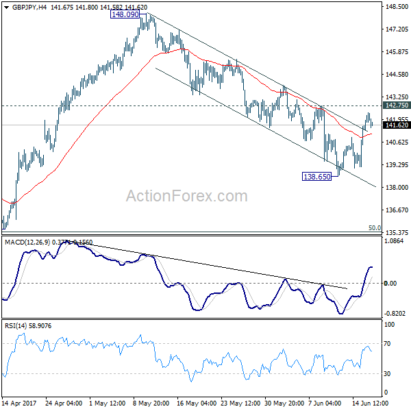 GBP/JPY 4 Hours Chart