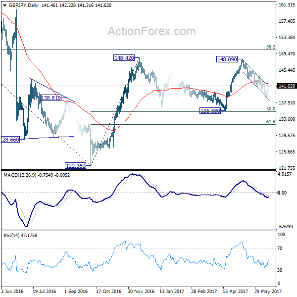 GBP/JPY Daily Chart