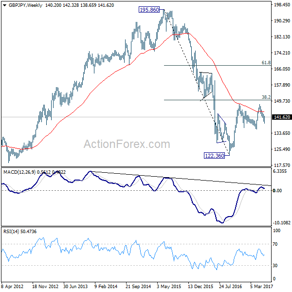 GBP/JPY Weekly Chart