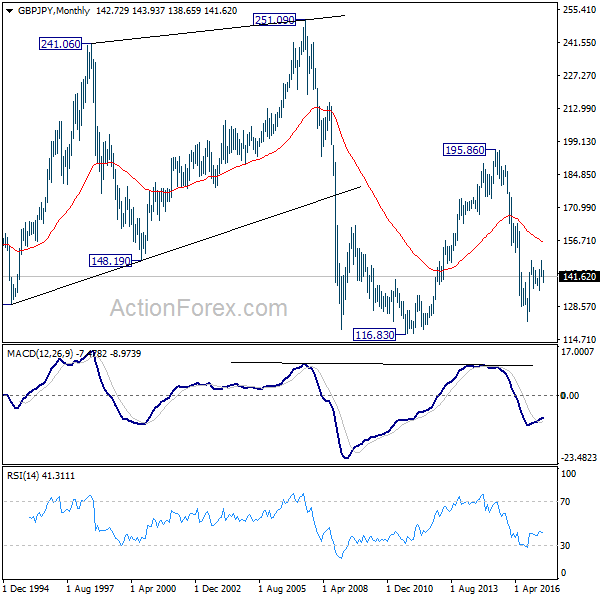 GBP/JPY Monthly Chart