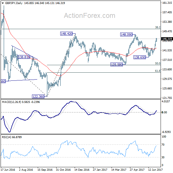 GBP/JPY Daily Chart