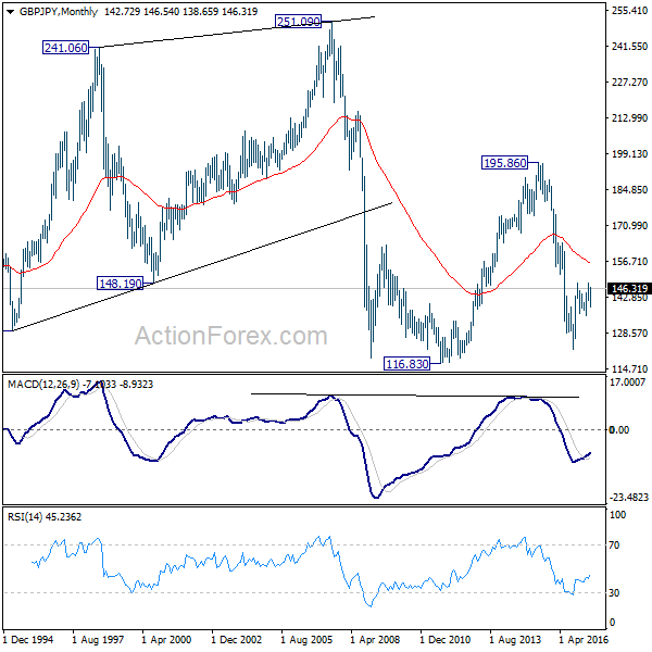 GBP/JPY Monthly Chart