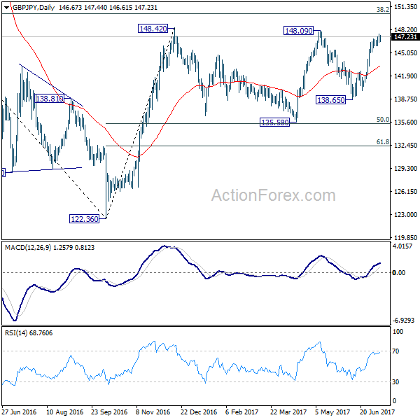 GBP/JPY Daily Chart