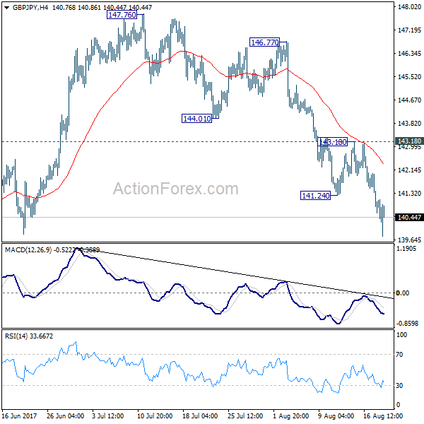 GBP/JPY 4 Hours Chart