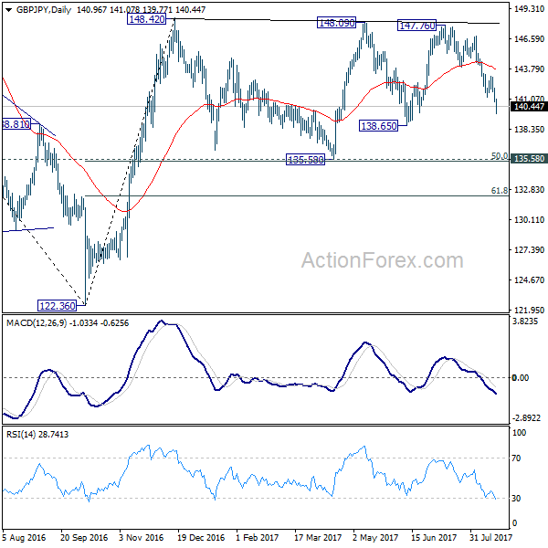 GBP/JPY Daily Chart