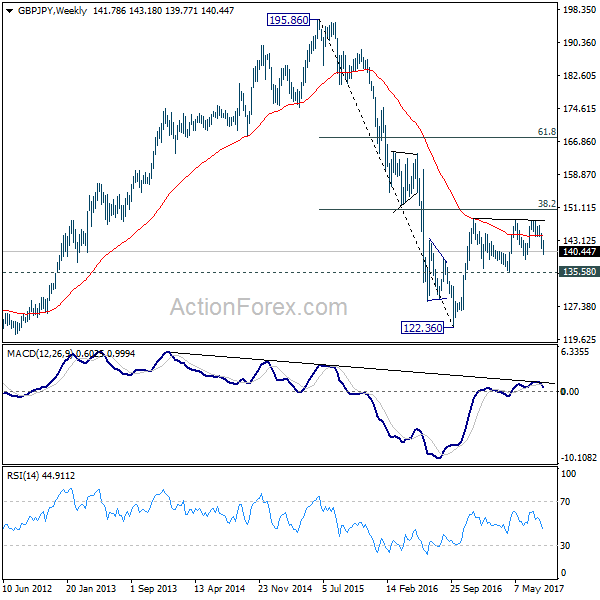 GBP/JPY Weekly Chart