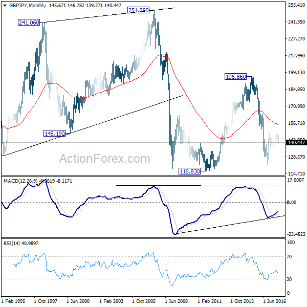 GBP/JPY Monthly Chart