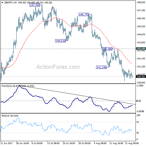 GBP/JPY 4 Hours Chart