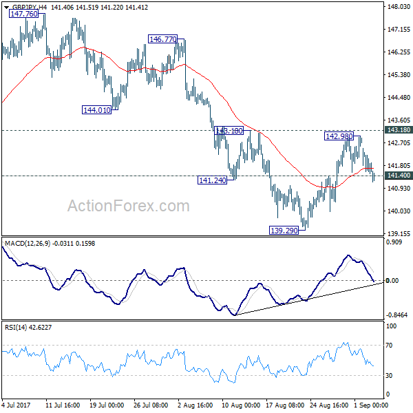 GBP/JPY 4 Hours Chart